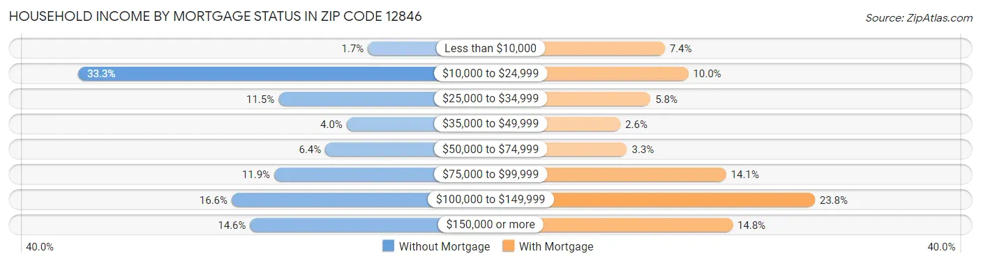 Household Income by Mortgage Status in Zip Code 12846