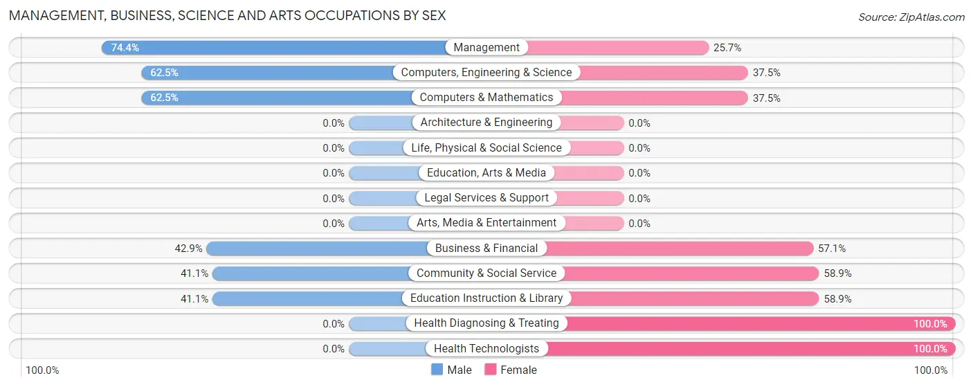 Management, Business, Science and Arts Occupations by Sex in Zip Code 12846