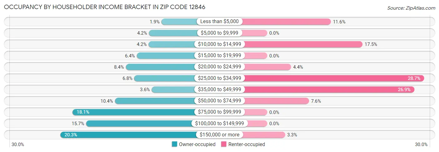 Occupancy by Householder Income Bracket in Zip Code 12846