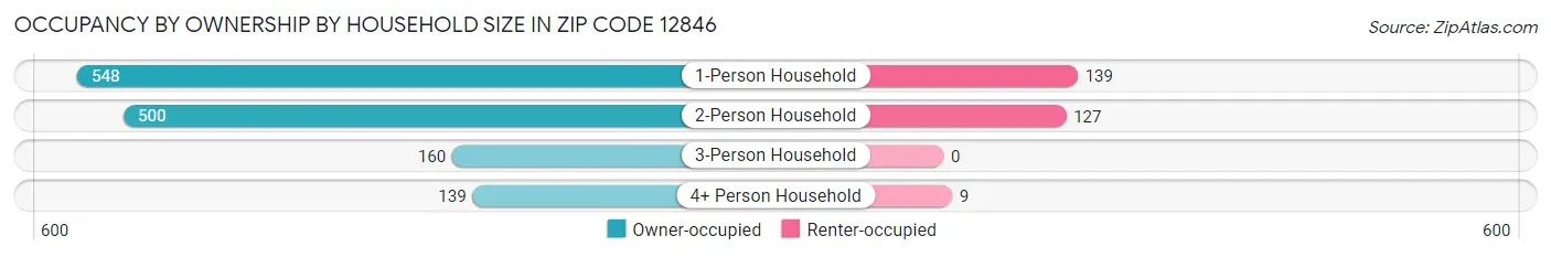 Occupancy by Ownership by Household Size in Zip Code 12846