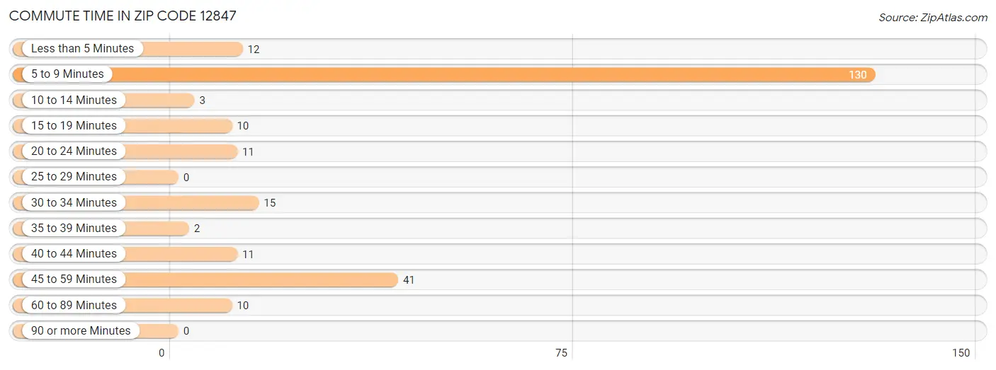 Commute Time in Zip Code 12847