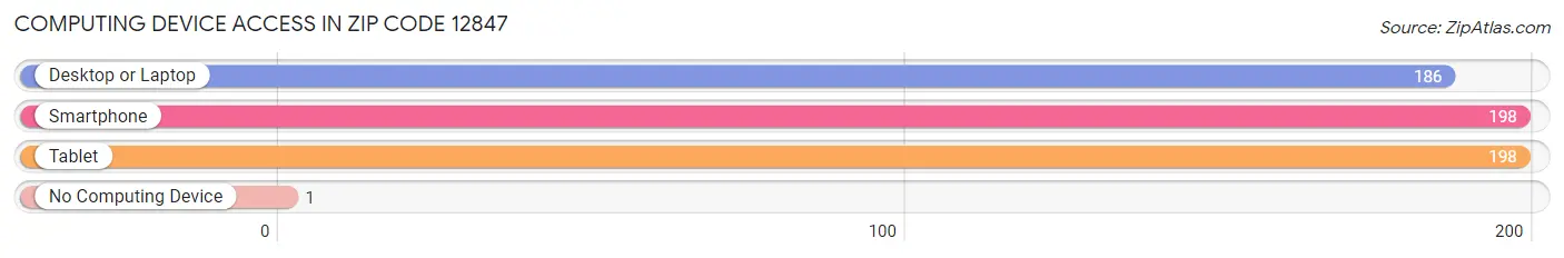 Computing Device Access in Zip Code 12847