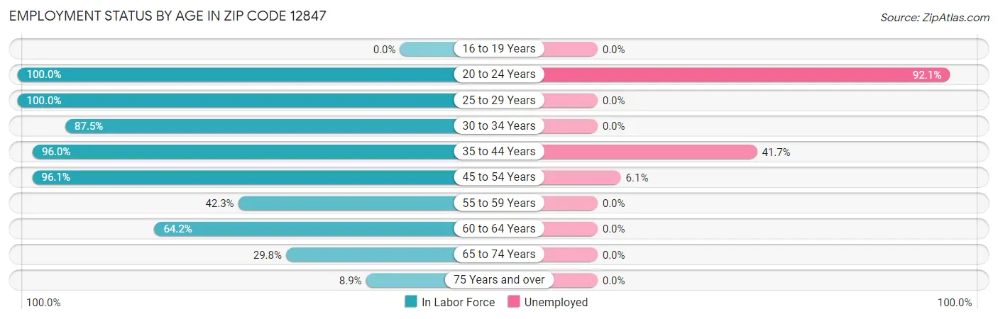 Employment Status by Age in Zip Code 12847