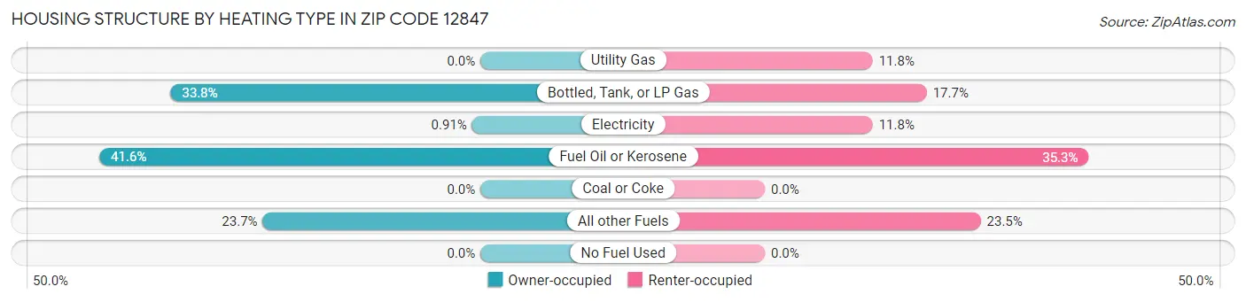 Housing Structure by Heating Type in Zip Code 12847