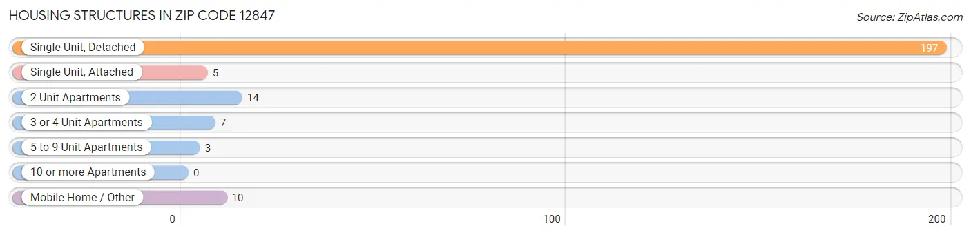 Housing Structures in Zip Code 12847