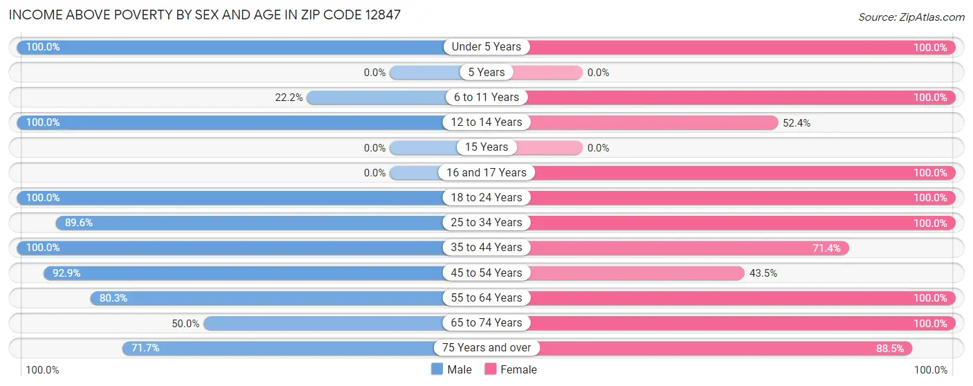 Income Above Poverty by Sex and Age in Zip Code 12847