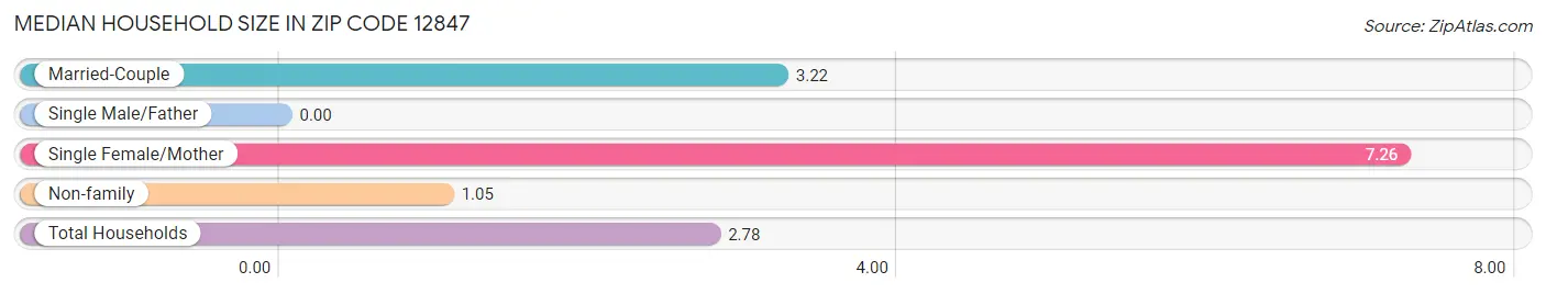 Median Household Size in Zip Code 12847