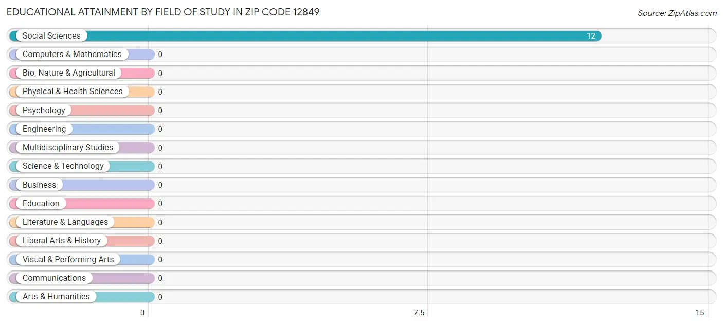 Educational Attainment by Field of Study in Zip Code 12849