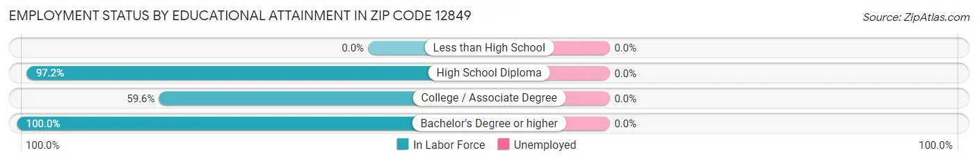 Employment Status by Educational Attainment in Zip Code 12849