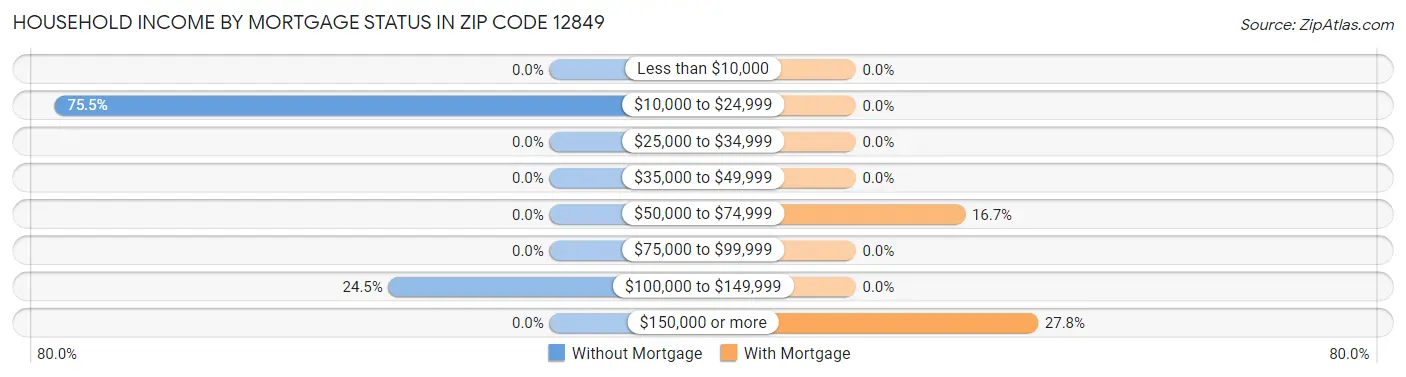 Household Income by Mortgage Status in Zip Code 12849