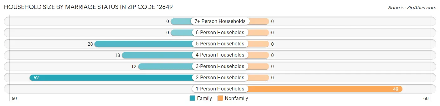 Household Size by Marriage Status in Zip Code 12849