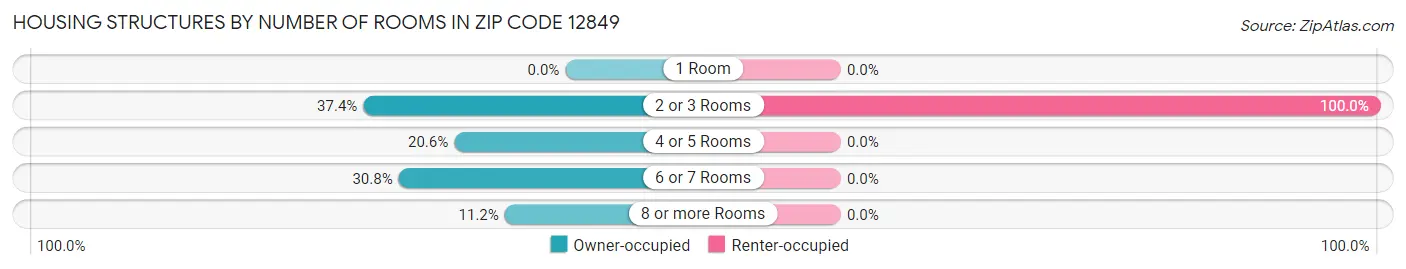 Housing Structures by Number of Rooms in Zip Code 12849