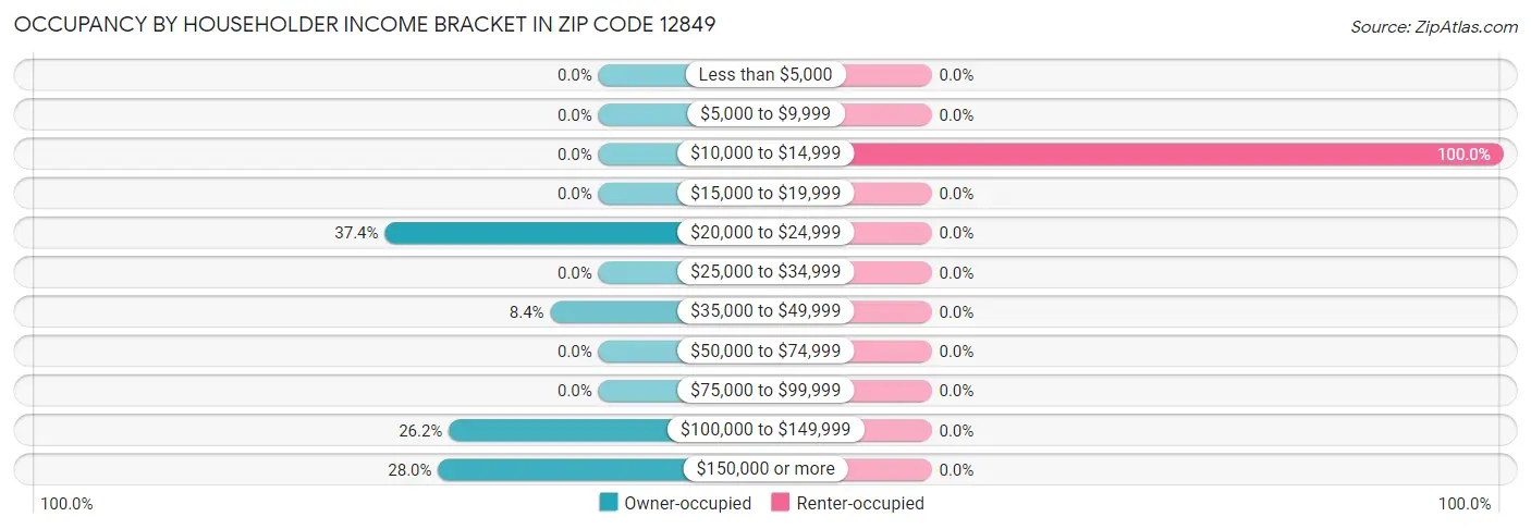 Occupancy by Householder Income Bracket in Zip Code 12849