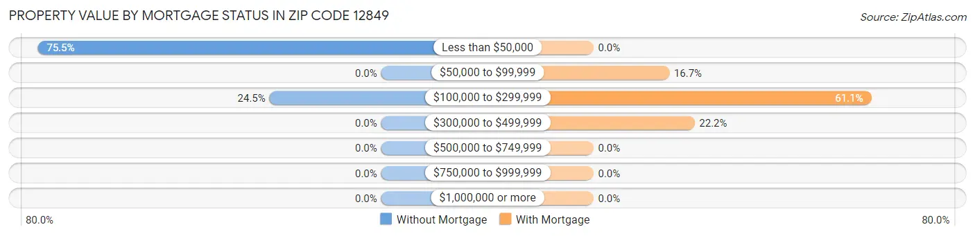 Property Value by Mortgage Status in Zip Code 12849