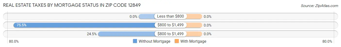Real Estate Taxes by Mortgage Status in Zip Code 12849