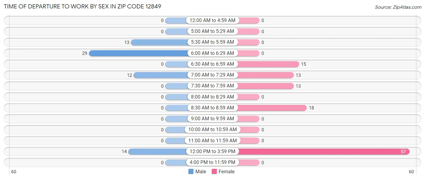 Time of Departure to Work by Sex in Zip Code 12849