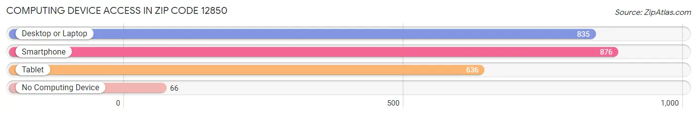 Computing Device Access in Zip Code 12850