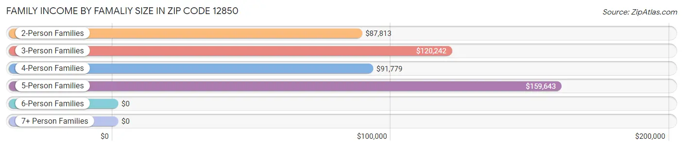 Family Income by Famaliy Size in Zip Code 12850