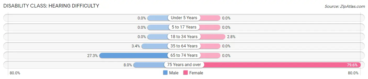 Disability in Zip Code 12850: <span>Hearing Difficulty</span>