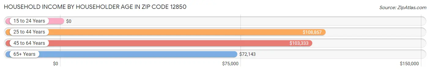 Household Income by Householder Age in Zip Code 12850