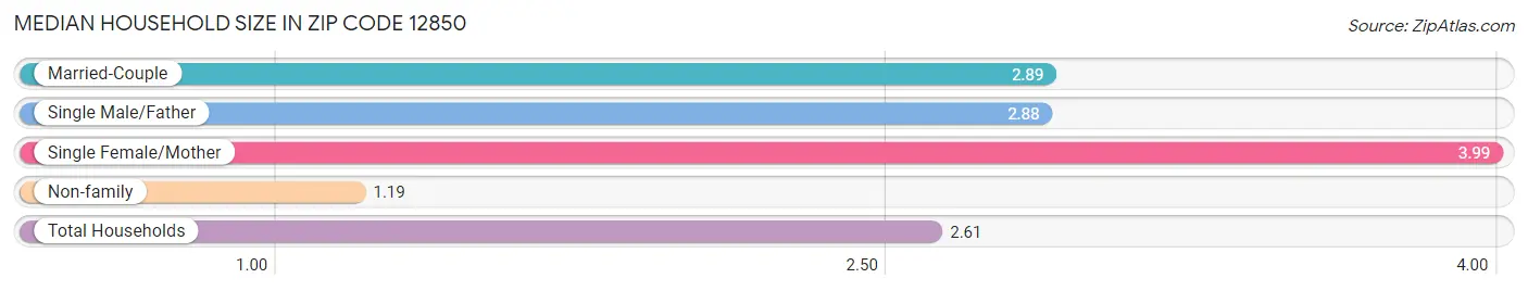 Median Household Size in Zip Code 12850