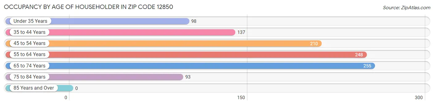 Occupancy by Age of Householder in Zip Code 12850