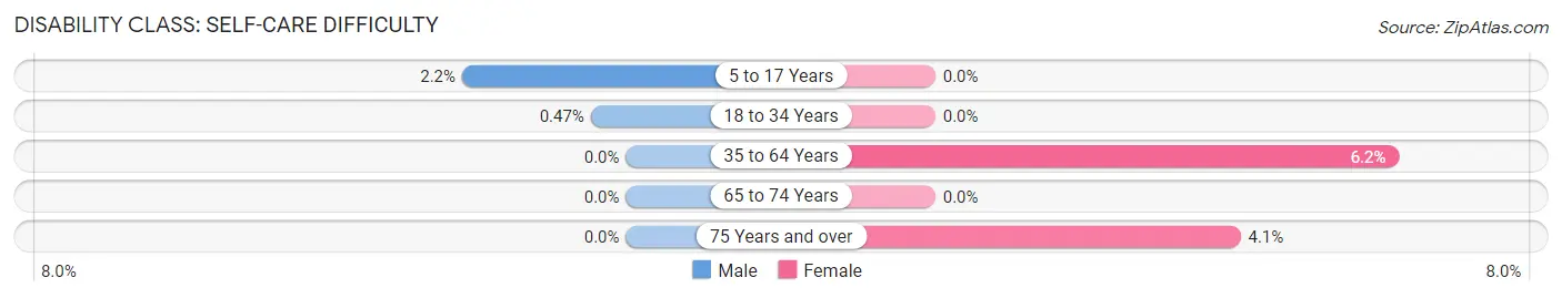 Disability in Zip Code 12850: <span>Self-Care Difficulty</span>