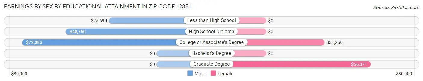 Earnings by Sex by Educational Attainment in Zip Code 12851