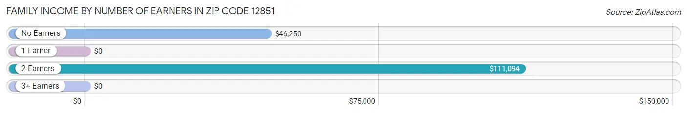 Family Income by Number of Earners in Zip Code 12851