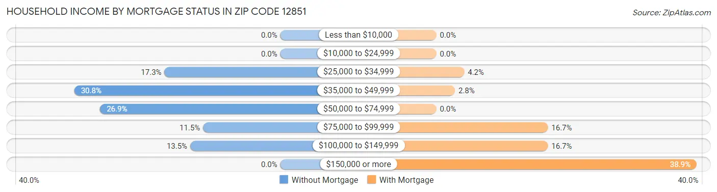 Household Income by Mortgage Status in Zip Code 12851