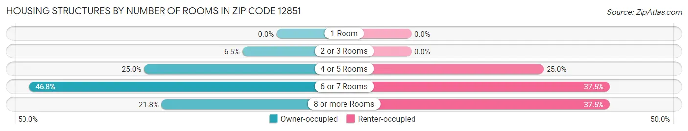 Housing Structures by Number of Rooms in Zip Code 12851