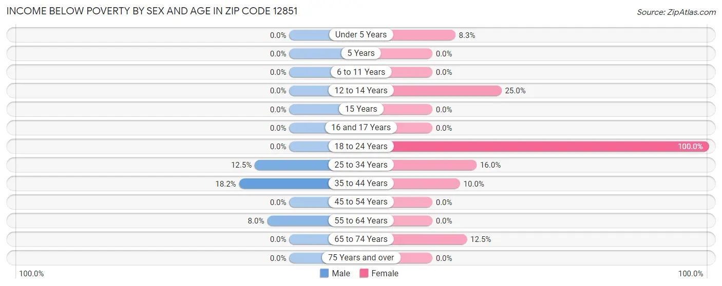 Income Below Poverty by Sex and Age in Zip Code 12851