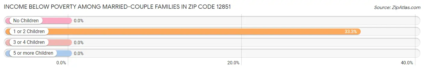 Income Below Poverty Among Married-Couple Families in Zip Code 12851