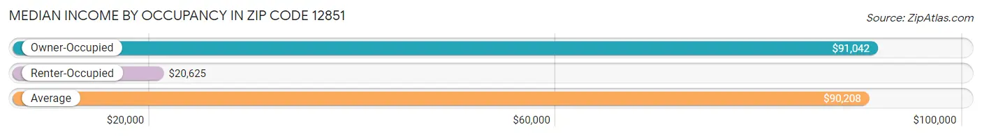 Median Income by Occupancy in Zip Code 12851