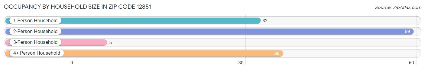 Occupancy by Household Size in Zip Code 12851