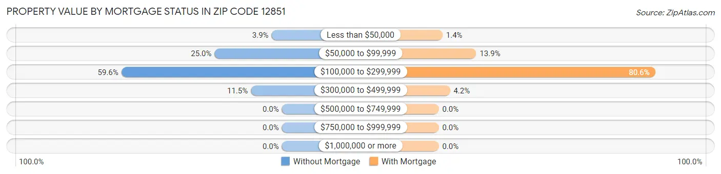 Property Value by Mortgage Status in Zip Code 12851