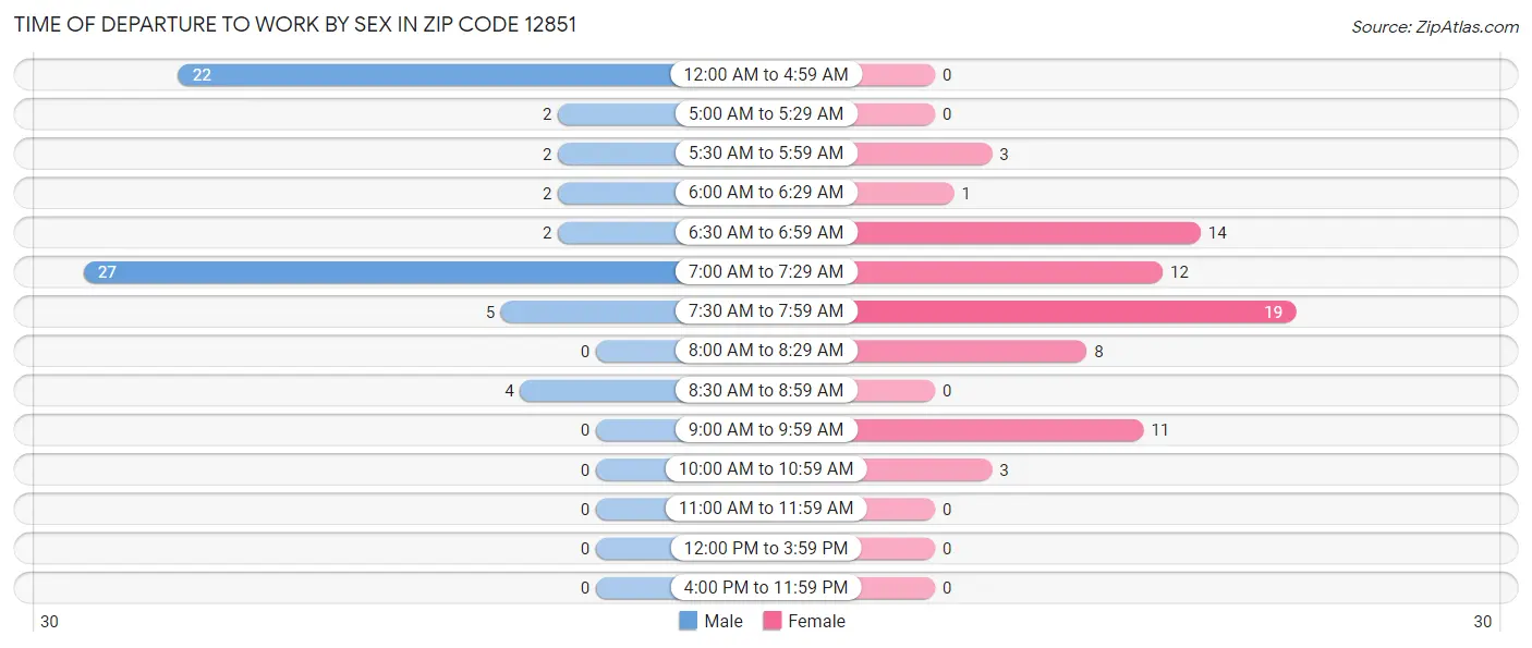 Time of Departure to Work by Sex in Zip Code 12851