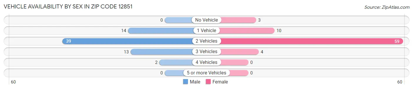 Vehicle Availability by Sex in Zip Code 12851