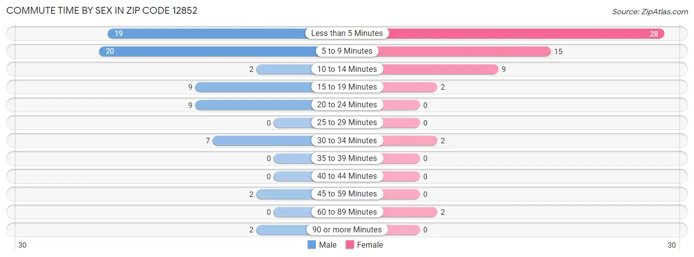 Commute Time by Sex in Zip Code 12852