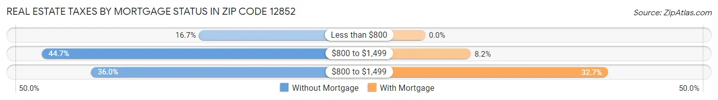 Real Estate Taxes by Mortgage Status in Zip Code 12852