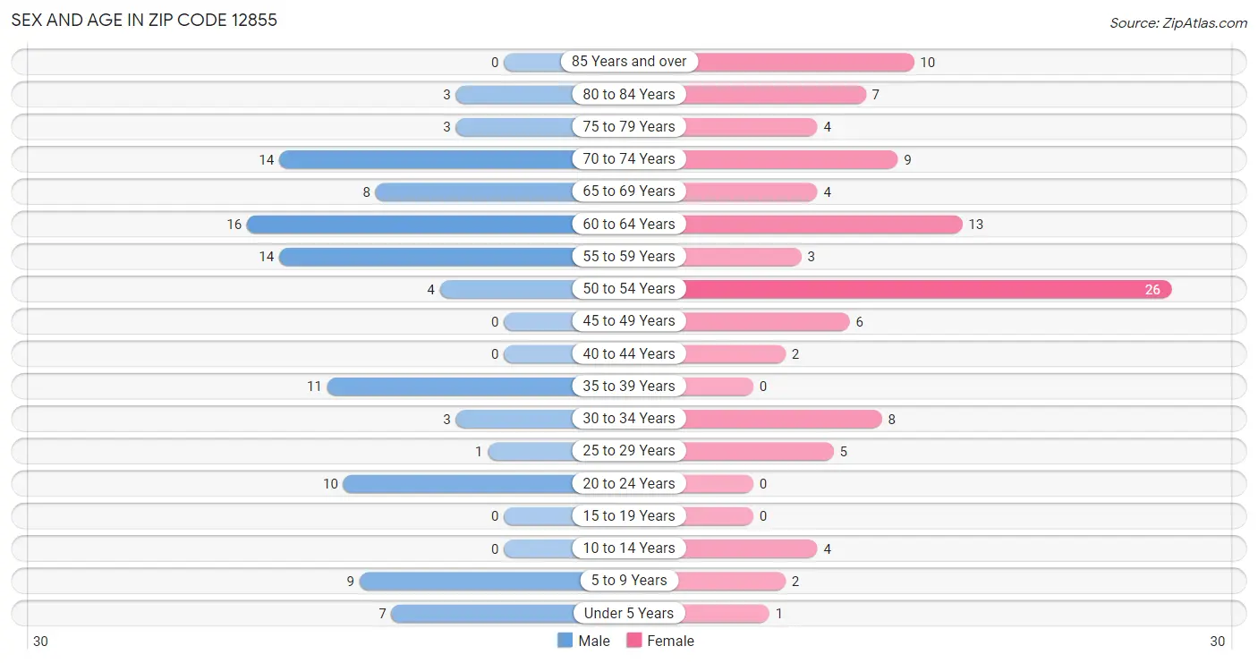 Sex and Age in Zip Code 12855