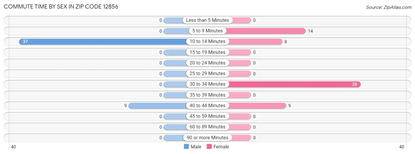 Commute Time by Sex in Zip Code 12856