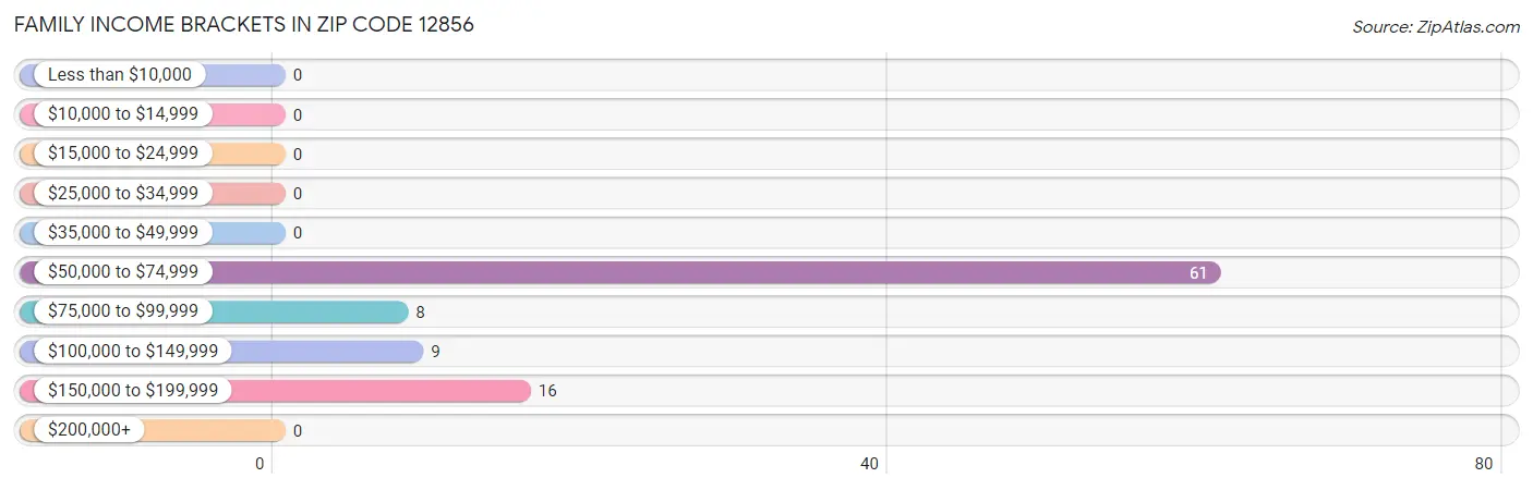 Family Income Brackets in Zip Code 12856