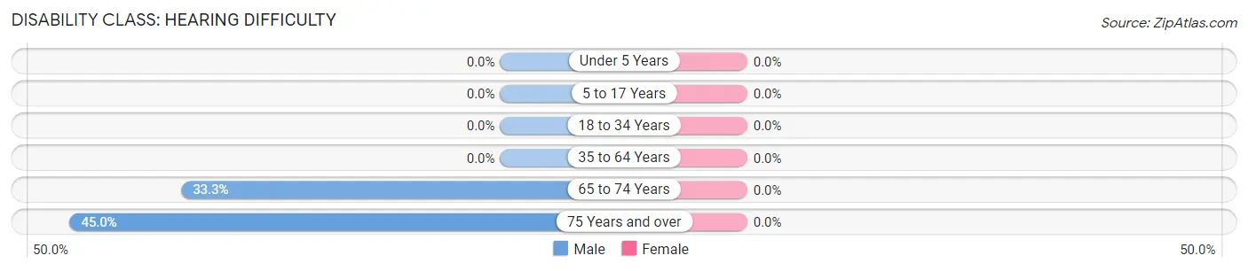 Disability in Zip Code 12856: <span>Hearing Difficulty</span>