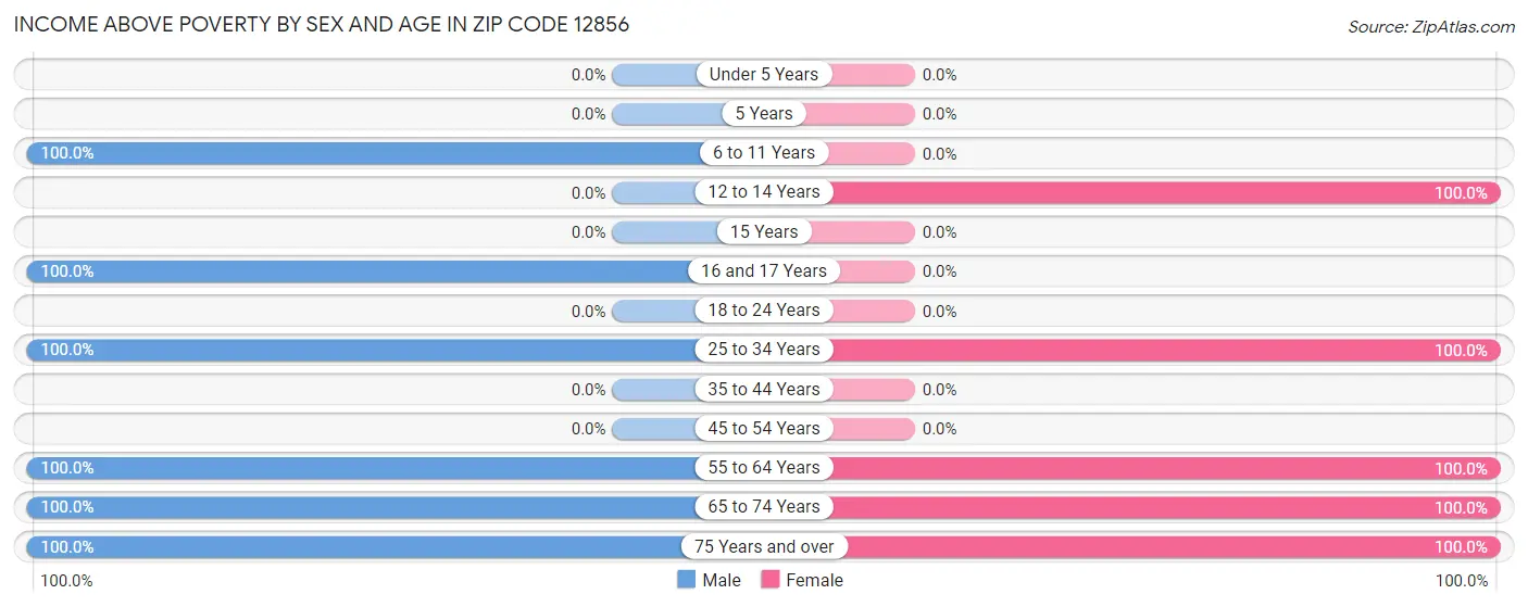 Income Above Poverty by Sex and Age in Zip Code 12856