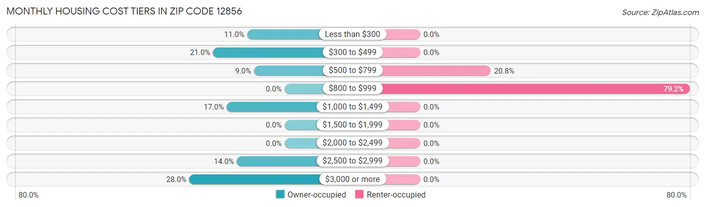 Monthly Housing Cost Tiers in Zip Code 12856