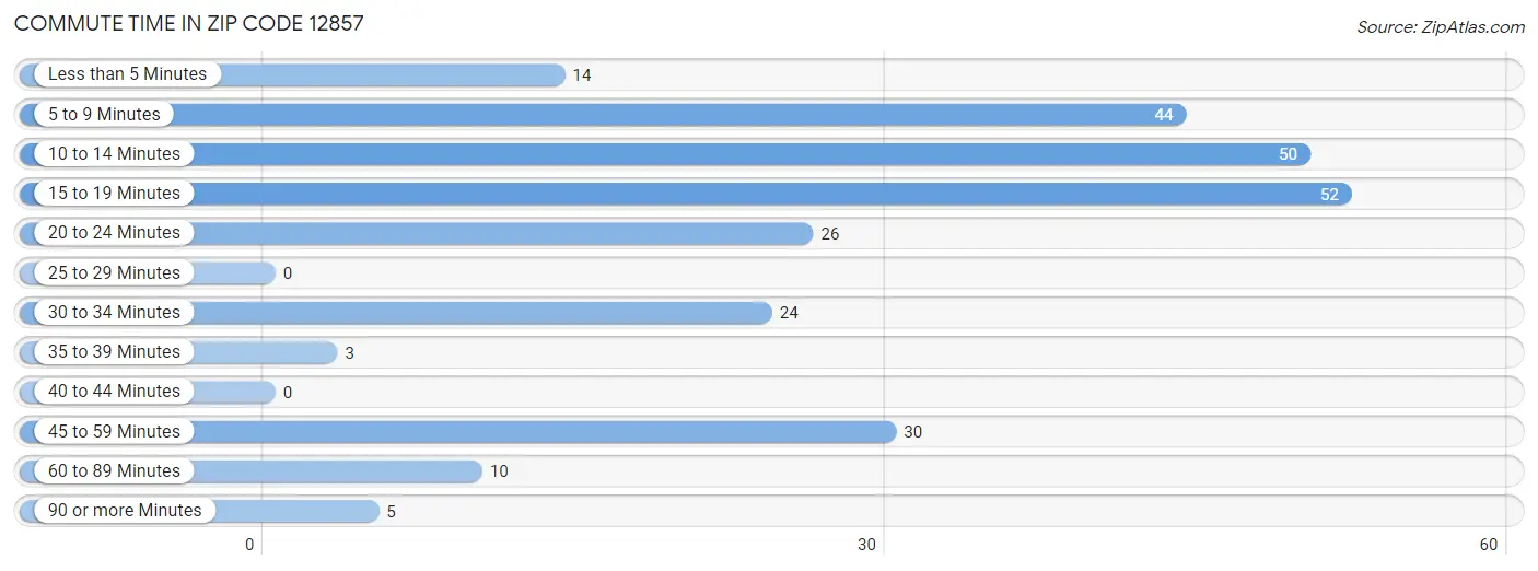 Commute Time in Zip Code 12857