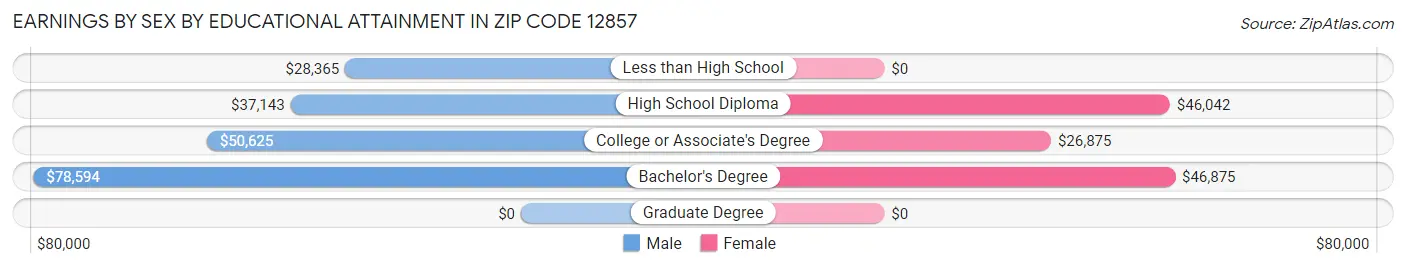 Earnings by Sex by Educational Attainment in Zip Code 12857