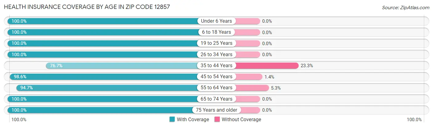 Health Insurance Coverage by Age in Zip Code 12857
