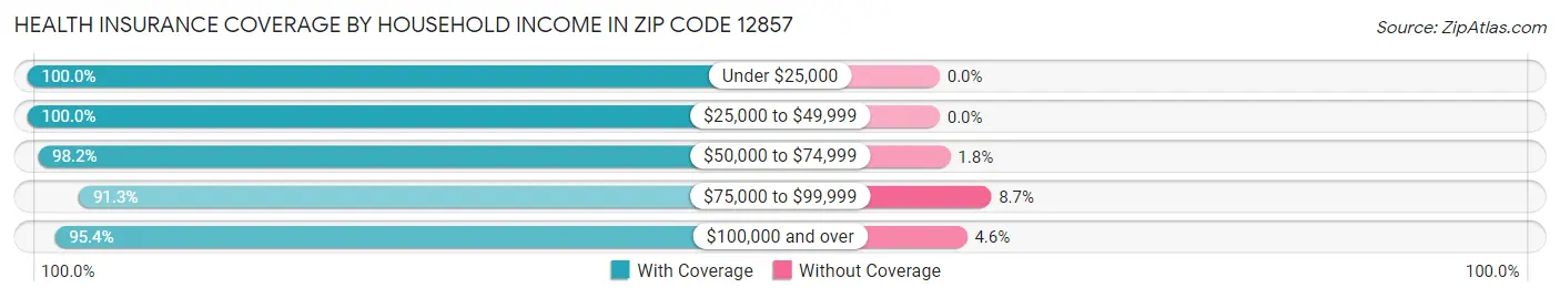 Health Insurance Coverage by Household Income in Zip Code 12857